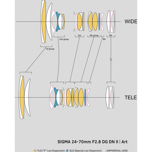 Sigma 24-70mm f/2.8 DG DN II Art Sony E